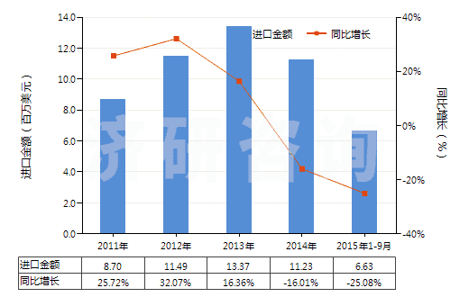 2011-2015年9月中國梯形截面V肋環(huán)形傳動(dòng)帶（180cm＜周長≤240cm）(HS40103300)進(jìn)口總額及增速統(tǒng)計(jì)